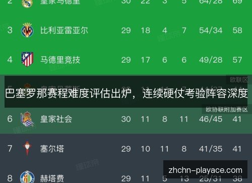 巴塞罗那赛程难度评估出炉，连续硬仗考验阵容深度